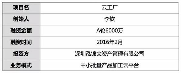 融資6千萬，他3年建成云上工廠 讓2千家小工廠接走小批量訂單，加工超1萬產品