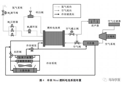 典型車載燃料電池系統(tǒng)原理和結構設計的研究
