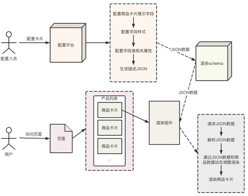 干貨 | 降本增效，攜程市場DIY商品卡片系統的設計與實現
